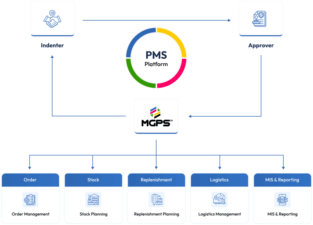 MGPS Printing - Real-Time Order Management Platform